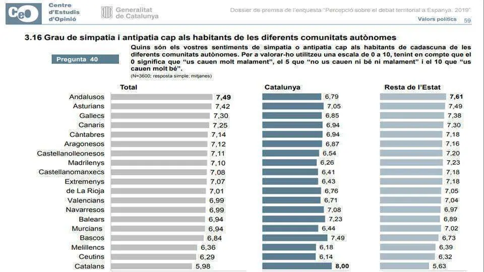Cuadro extra&iacute;do del sondeo elaborado por la Generalitat