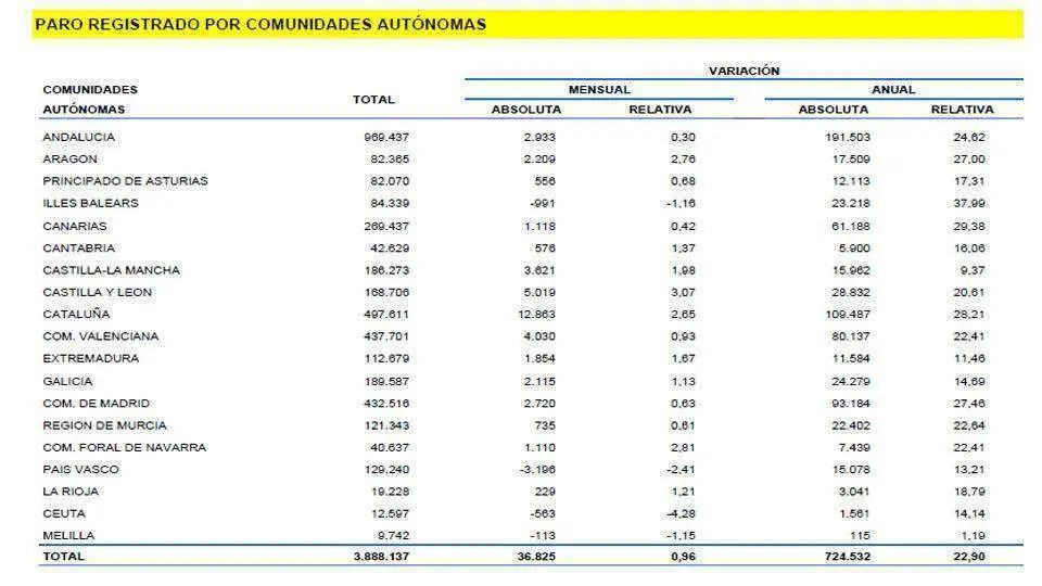 Fuente: Ministerio de Trabajo y Econom&iacute;a Social