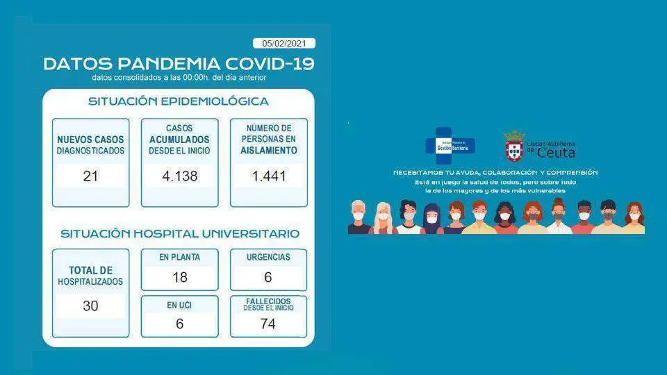 Fuente: Instituto de Gesti&oacute;n Sanitaria (Ingesa) y Ciudad Aut&oacute;noma de Ceuta