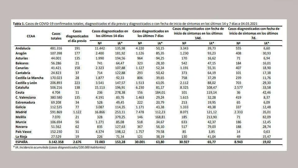 Fuente: Ministerio de Sanidad