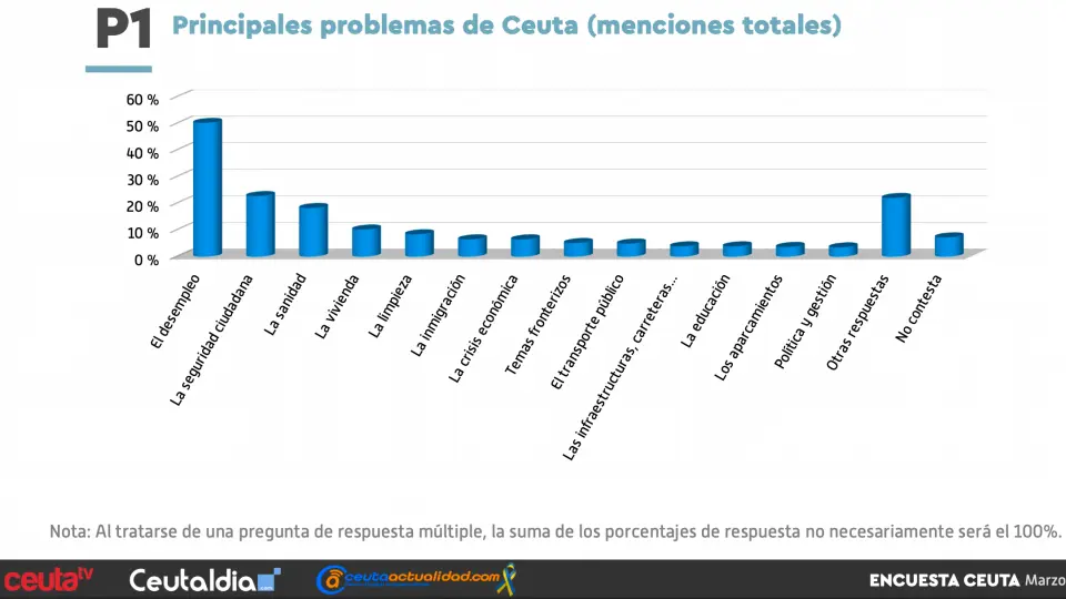  Gr&aacute;fico con las preocupaciones de los ceut&iacute;es. 