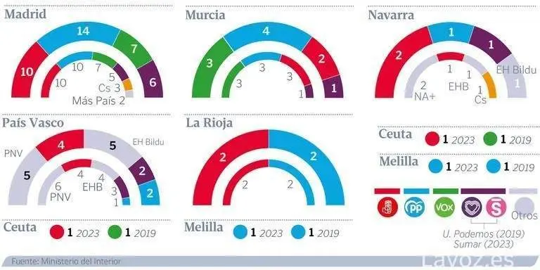 Bar&oacute;metro de Sondaxe (Fuente: La Voz de Galicia)