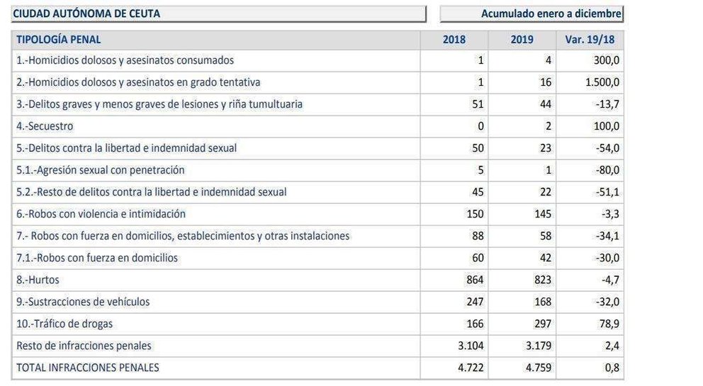 Balance de criminalidad 2019 (MINISTERIO DEL INTERIOR)