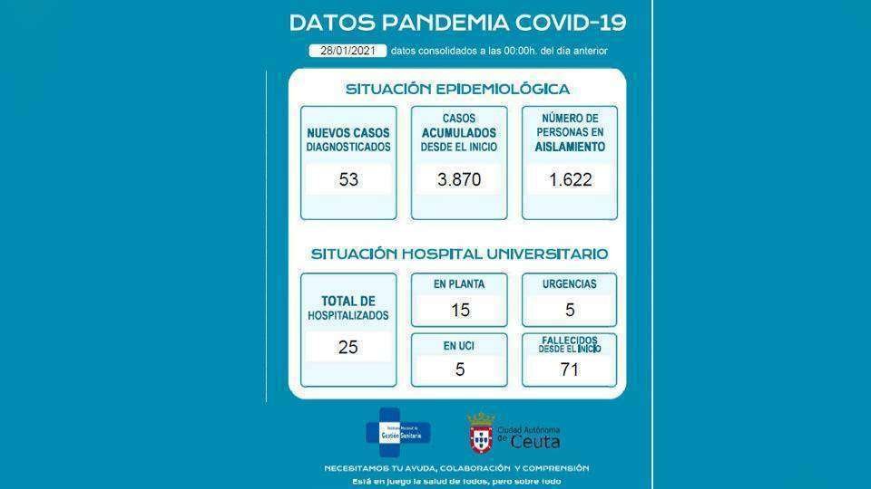Fuente: Instituto de Gestión Sanitaria (Ingesa) y Ciudad Autónoma de Ceuta