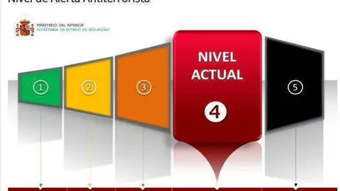 gr&aacute;fico alerta antiterrorista
