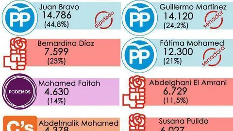 resultados elecciones generales 2015 pp podemos psoe ciudadanos