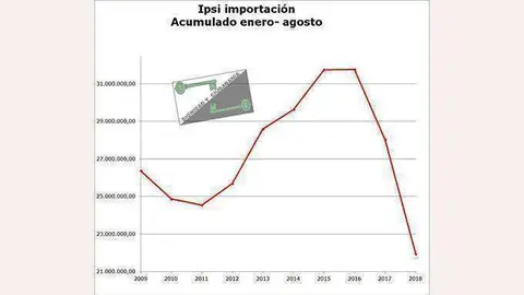 Evolucion-IPSI-Importacion-2009-2018