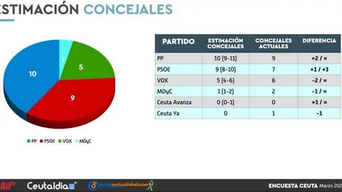  Resultados que vaticina la encuesta propia. 