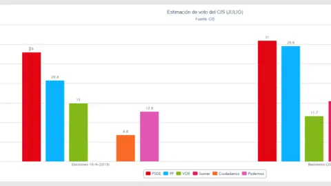 CIS de julio