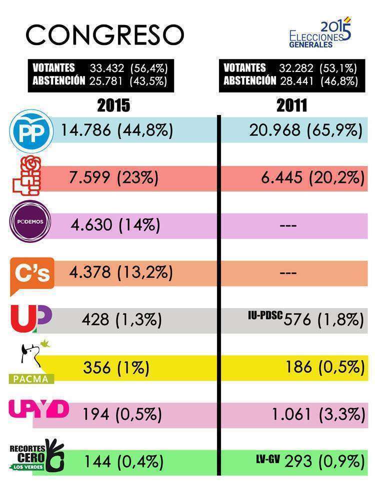 CUADRO RESULTADOS GENERALES 2015 CONGRESO