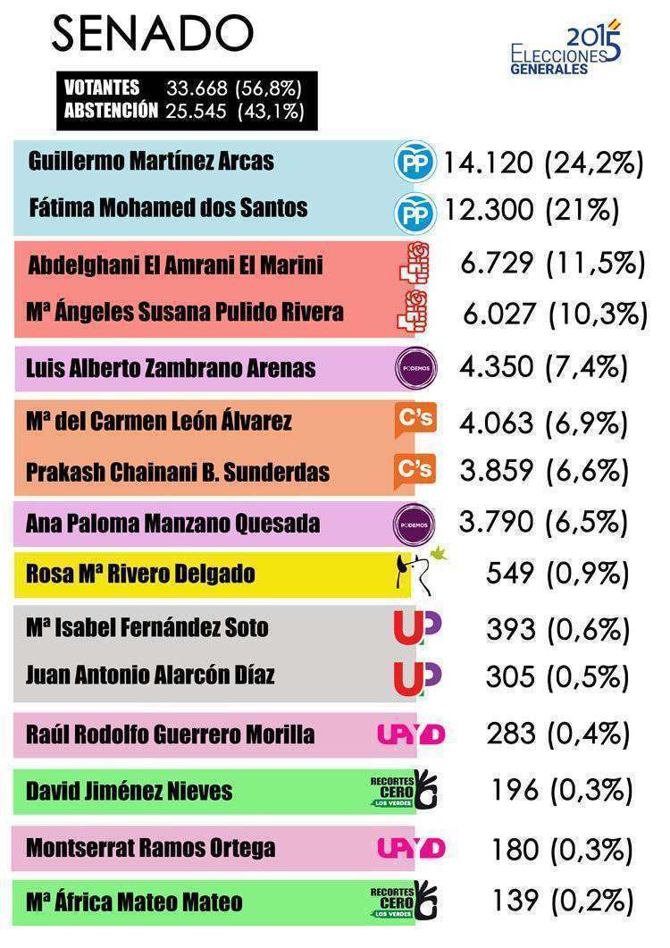 cuadro elecciones generales 2015 senado