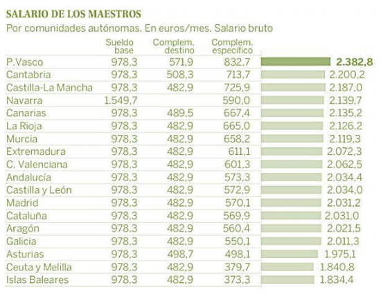 salario maestros
