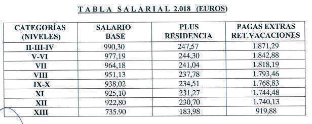 TABLA SALARIAL CONSTRUCCIÓN