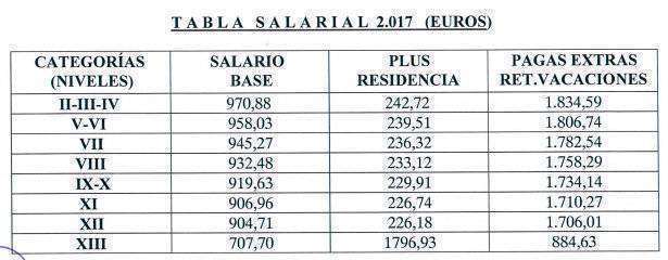 TABLA SALARIAL CONSTRUCCIÓN