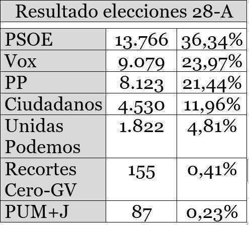 RESULTADOS GENERALES 2019 28A