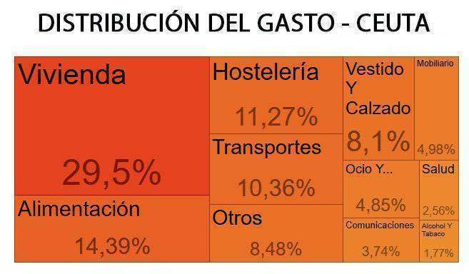 GASTO POR HOGAR CEUTA 2018