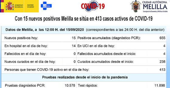 Datos Melilla