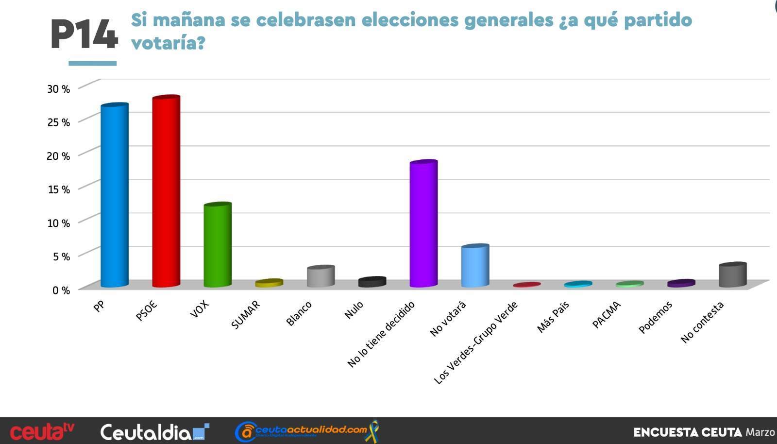 Rugido capitalismo atlántico El PSOE ganaría las Elecciones Generales si se celebraran hoy