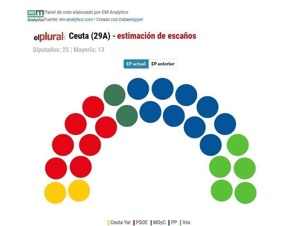 ElectoPanel, de El Plural en colaboración con ElectoManía