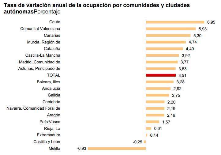 Fuente: Encuesta de Población Activa (EPA)