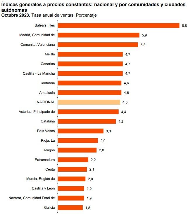 Fuente: Instituto Nacional de Estadística (INE)