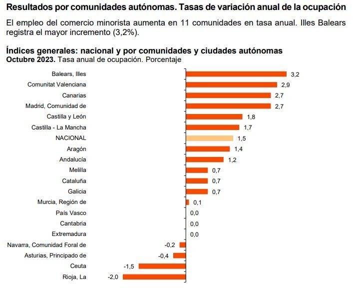 Fuente: Instituto Nacional de Estadística (INE)