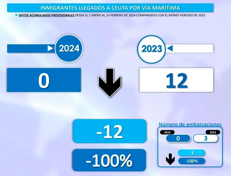 Fuente: Informe quincenal de inmigración irregular. Ministerio del Interior