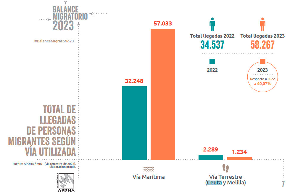 Fuente: Balance Migratorio 2023. Asociación Pro Derechos Humanos de Andalucía