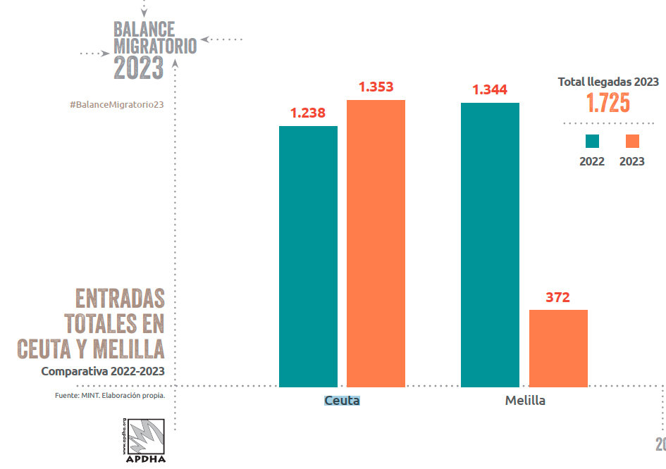 Fuente: Balance Migratorio 2023. Asociación Pro Derechos Humanos de Andalucía