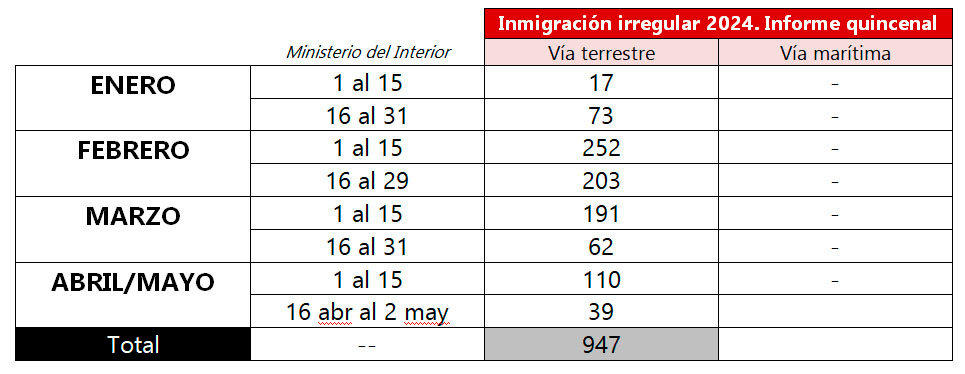 Fuente: Ministerio del Interior
