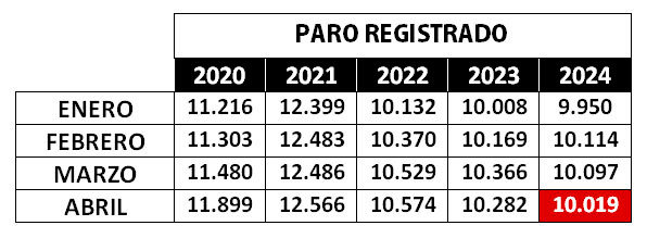Fuente: Servicio Público de Empleo Estatal (SEPE)