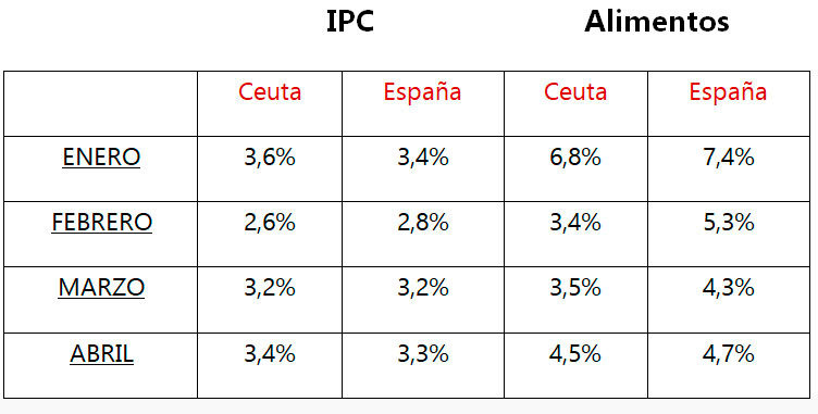 Fuente: Instituto Nacional de Estadística (INE)