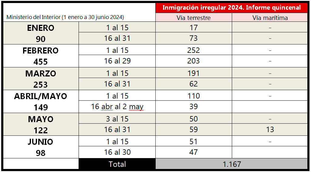 Fuente: Ministerio del Interior