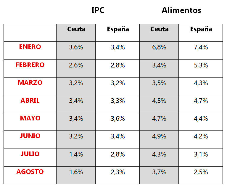 Fuente: Instituto Nacional de Estadística