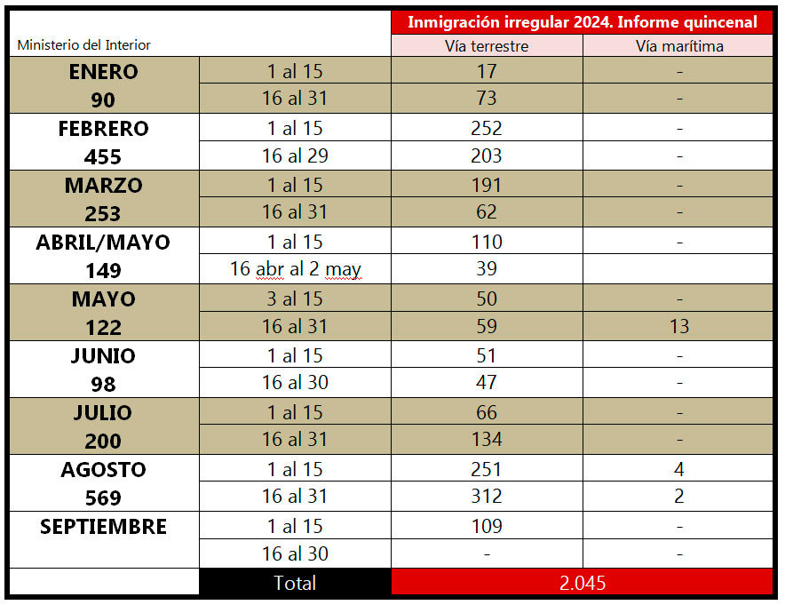 Informe quincenal inmigración