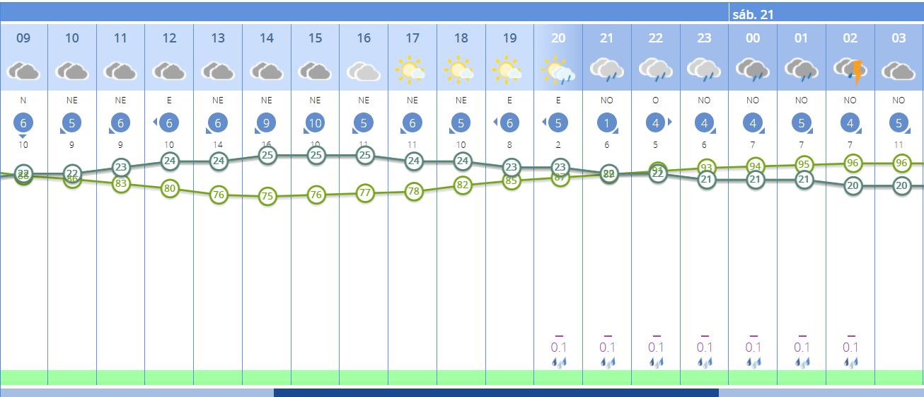 tiempo 20 de septiembre