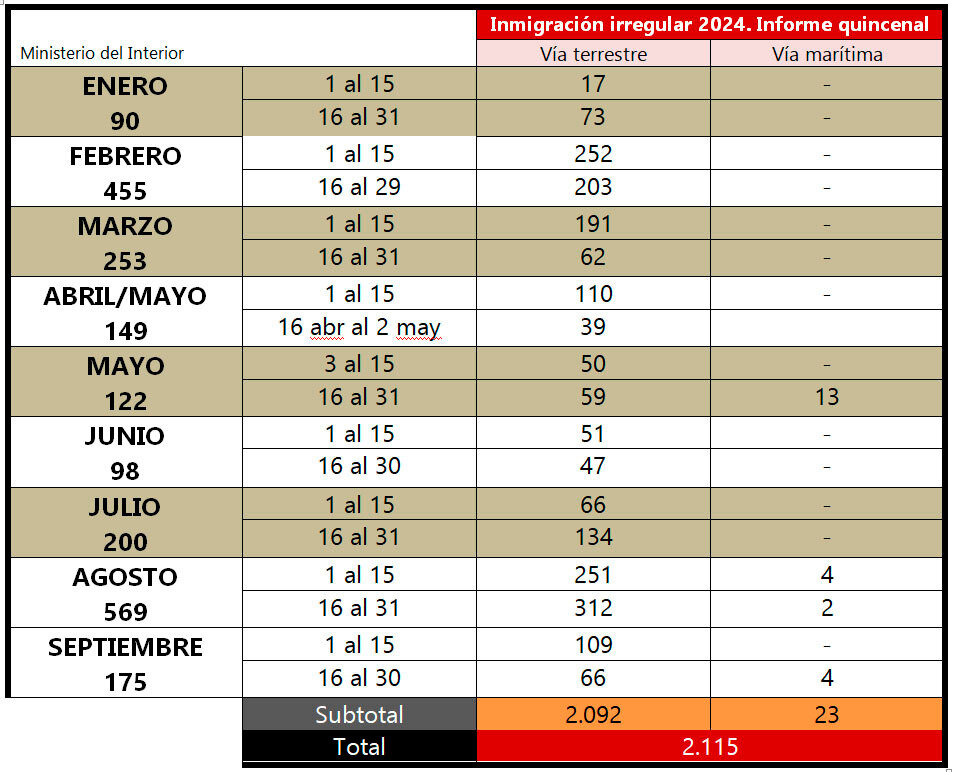 Fuente: Informe quincenal de inmigración del Ministerio del Interior