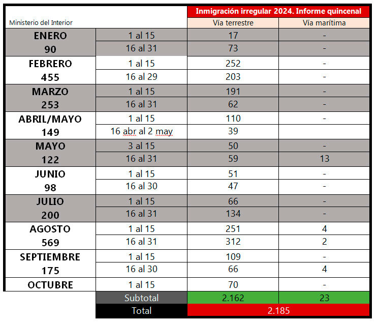 inmigración irregular Informe quincenal de inmigración irregular