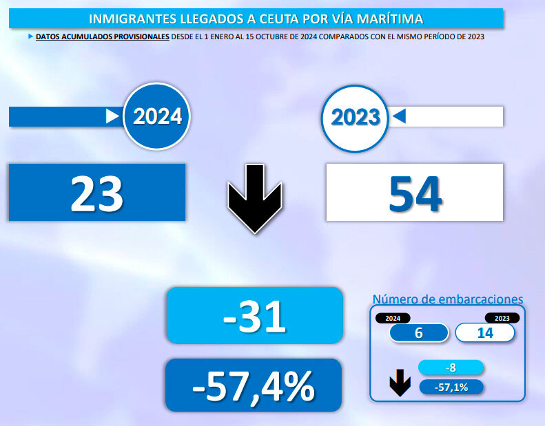 Fuente: Informe quincenal de migración irregular (Ministerio del Interior)