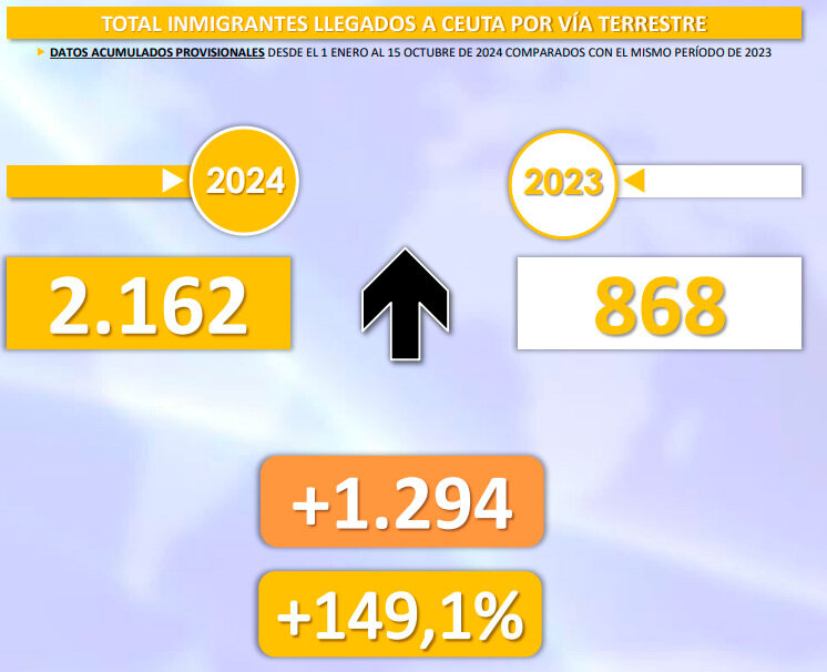 Fuente: Informe quincenal de migración irregular (Ministerio del Interior)