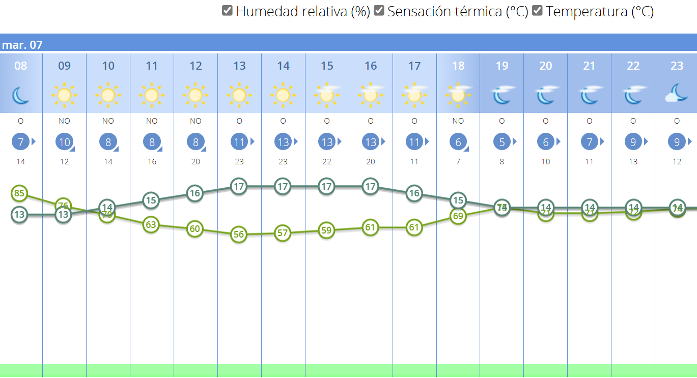 Previsión meteorológica para este martes, 7 de enero