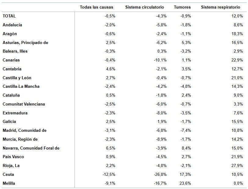 Defunciones según las principales causas de muerte, por comunidades y ciudades autónomas. / INE