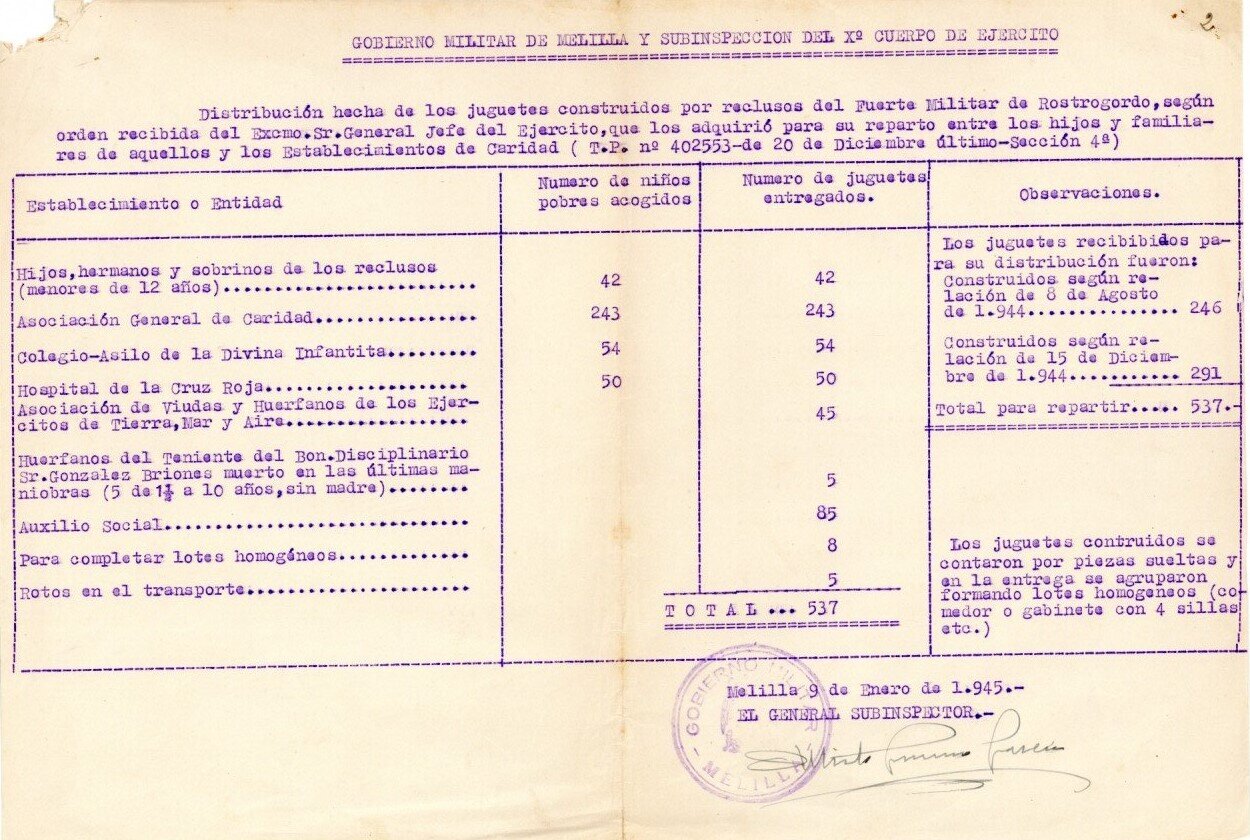 Producción Juguetes en Rostrogordo año 1945