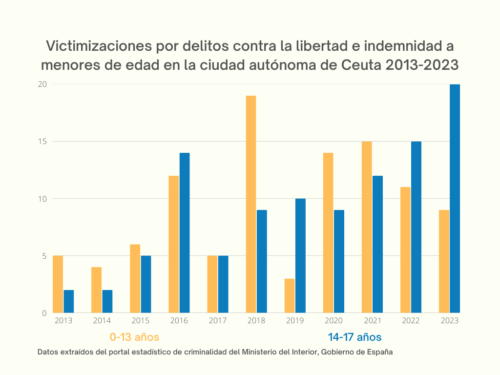 Victimizaciones por delitos contra la libertad e indemnidad a menores de edad en la ciudad autónoma de Ceuta 2013-2023