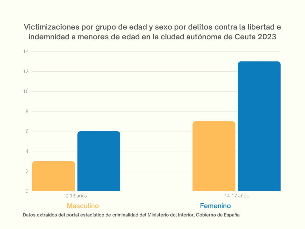Victimizaciones por grupo de edad y sexo por delitos contra la libertad e indemnidad a menores de edad en la ciudad autónoma de Ceuta 2013-2023