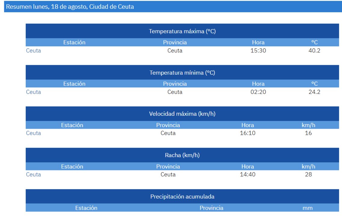 Temperatura máxima agosto